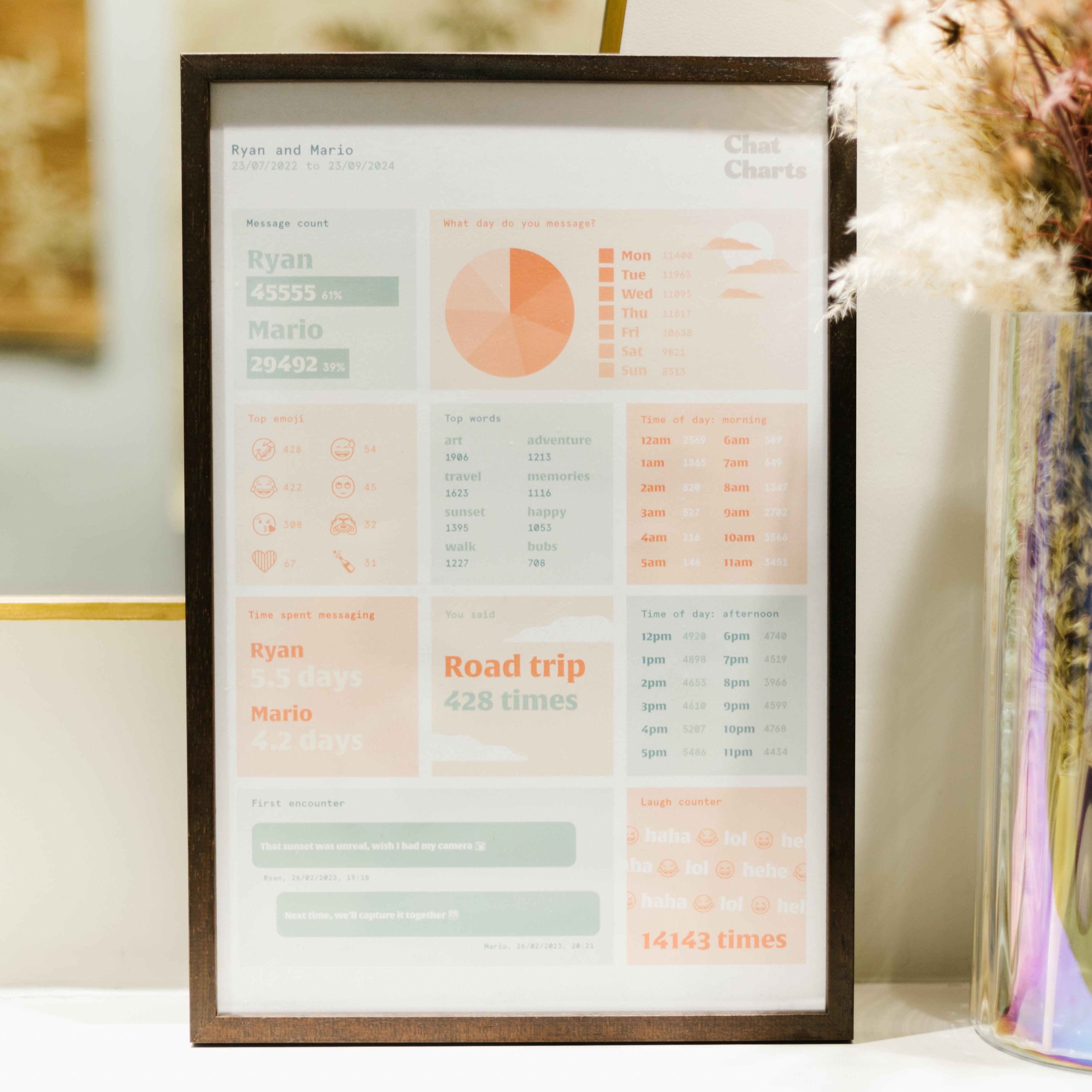 Chat Chart