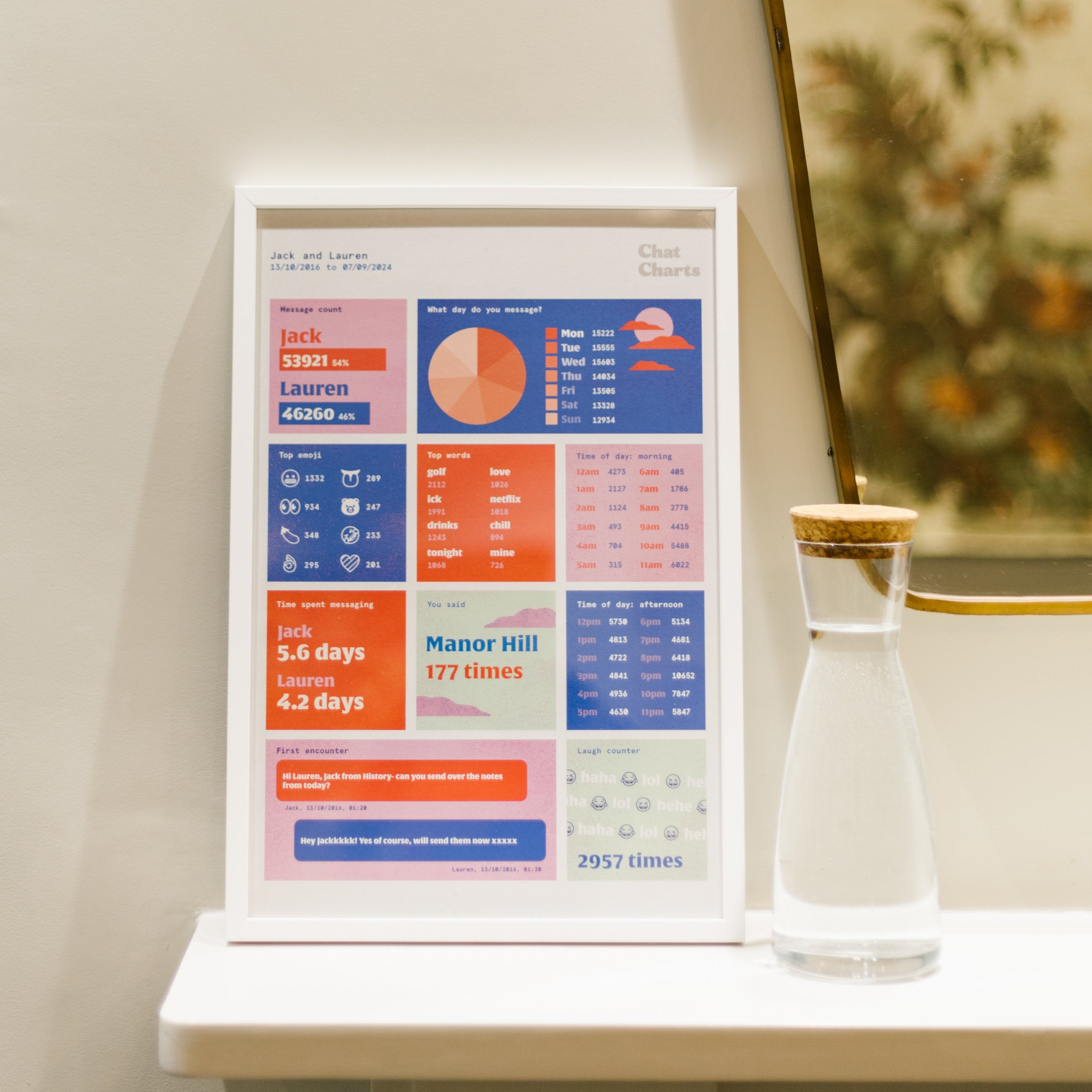 Chat Chart